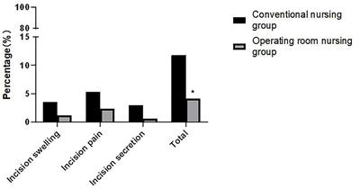 Application of <mark class="highlighted">Operating Room</mark> Nursing Intervention to Incision Infection of Patients Undergoing Gastrointestinal Surgery Can Reduce Complications and Improve Gastrointestinal Function